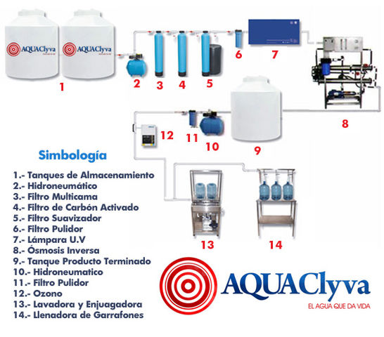 Proceso de purificación